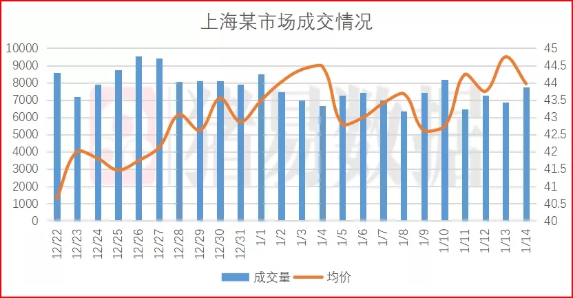 猪价呈现北跌南涨，北方屠企降价意愿强烈