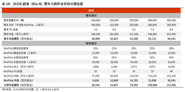 蔚来值1000亿美元吗？