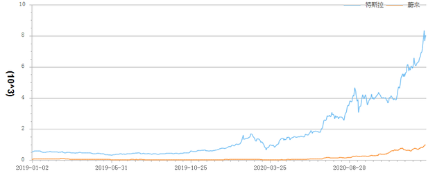 蔚来值1000亿美元吗？