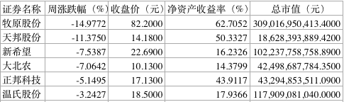 生猪期货大跌A股五大养猪股“尽墨”，黑色一周牧原跌15%居首