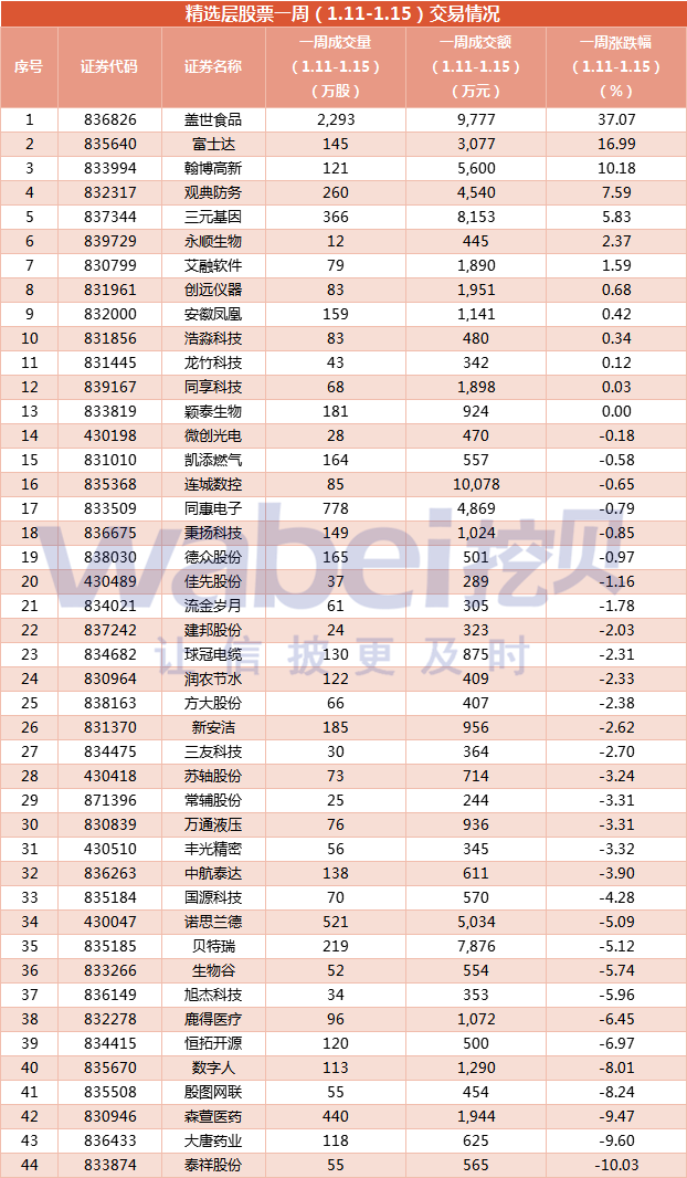精选层一周盘点：同成医药过会后撤材料为首例 新增2家企业晋层