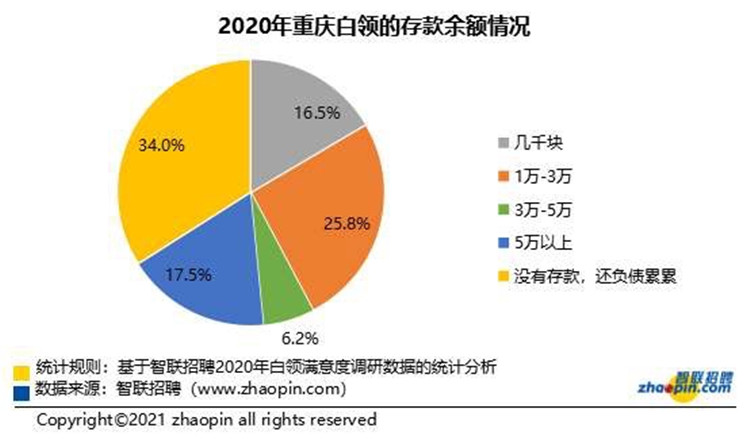 压力山大！2020年重庆白领超3成处于负债状态，超4成受失眠困扰