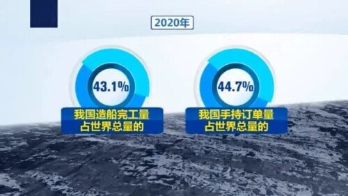 This number, chinese regain whole world the first