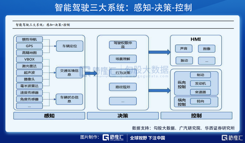 无人驾驶风口已至，核心标的有哪些？