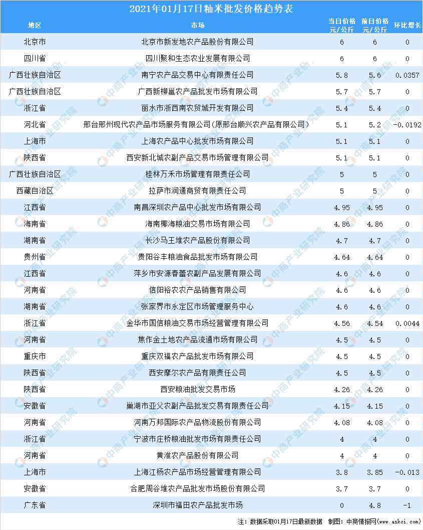 18日全国各地      大米价格行情走势分析