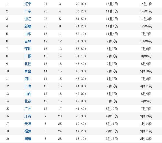 If I am young player,review CBA ｜ , hope my coach is Du Feng