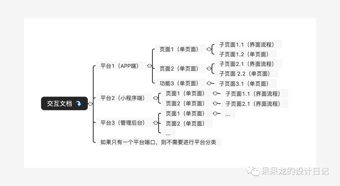干货分享：一份专业的交互设计文档该如何撰写？