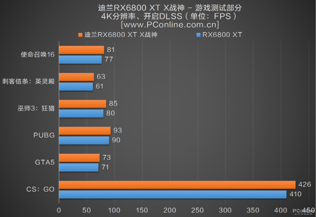 迪兰RX6800 XT 16G X战神评测：性能不俗，未来可期