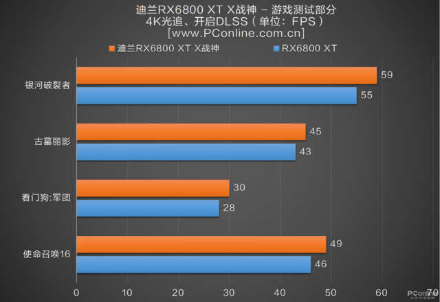 迪兰RX6800 XT 16G X战神评测：性能不俗，未来可期