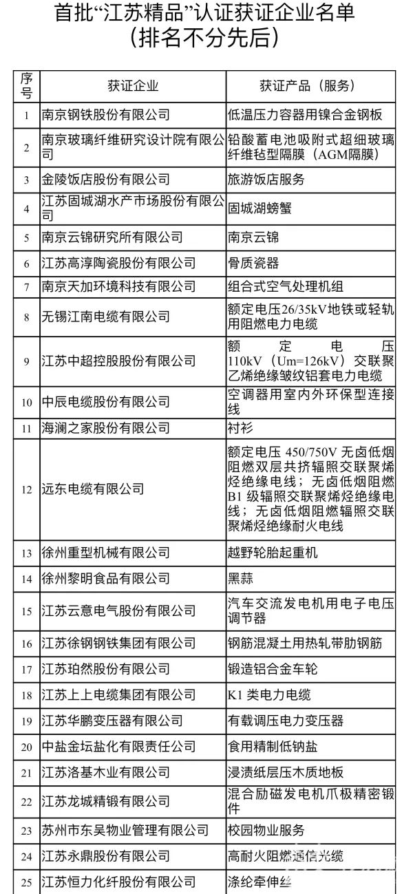 用五年时间打造1000个江苏精品！你家乡的哪些品牌入围了？