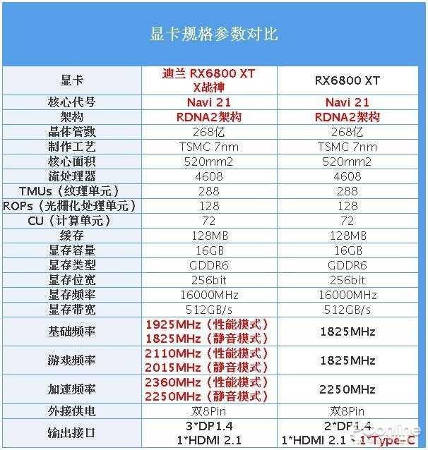 迪兰RX6800 XT 16G X战神评测：性能不俗，未来可期