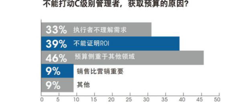 B2B市场人如何转变思维，把「痛点」变成「爽点」？