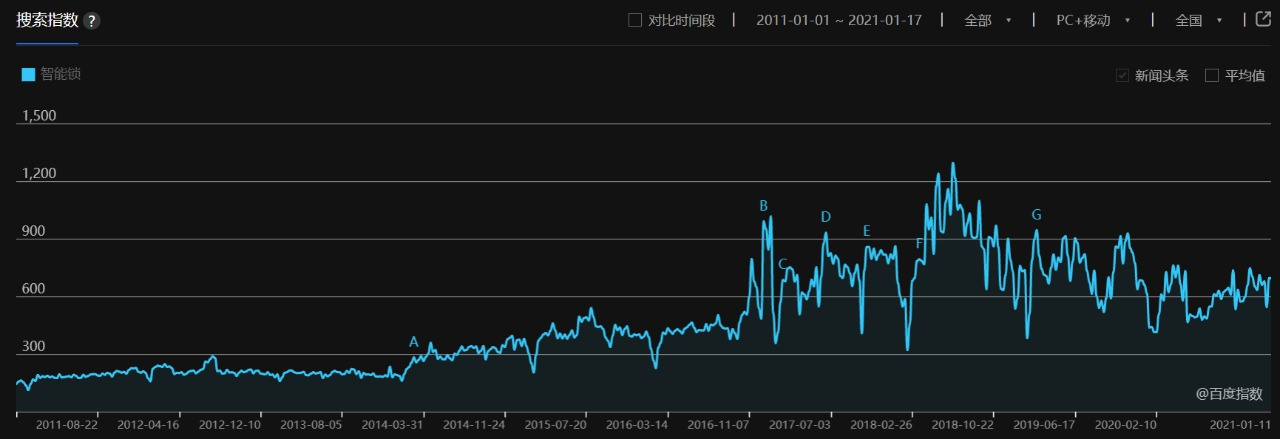 家用智能门锁，如何一步步打造爆款？