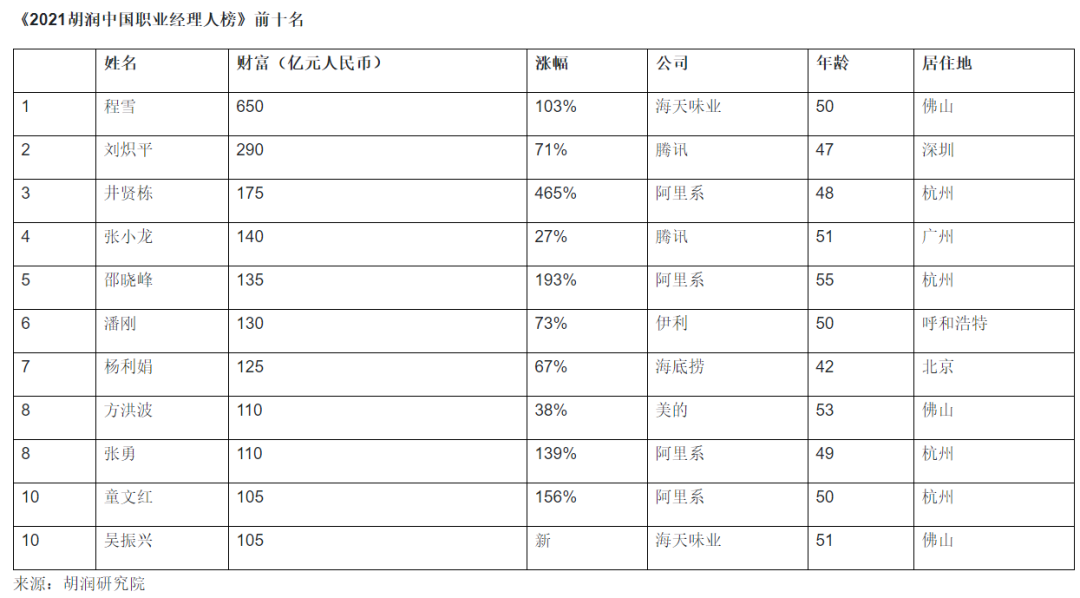 “酱茅”又出名了！公司二把手成中国新“打工皇帝”，力压腾讯阿里高管！年薪是这个数