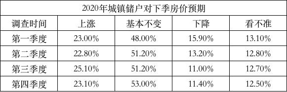 2020年居民对房价“基本不变”预期加强,房地产政策坚持“房住不炒”定位
