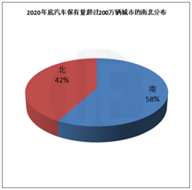 2020汽车保有量排名：31城超200万，普及度孰高孰低？