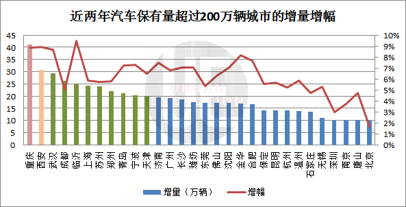 2020汽车保有量排名：31城超200万，普及度孰高孰低？