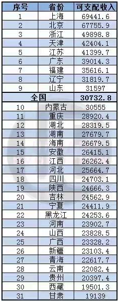 2020汽车保有量排名：31城超200万，普及度孰高孰低？