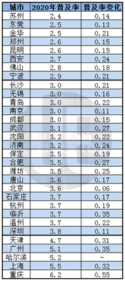 2020汽车保有量排名：31城超200万，普及度孰高孰低？