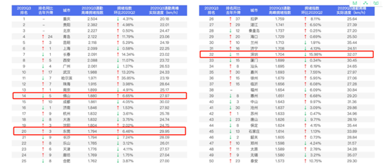 2020汽车保有量排名：31城超200万，普及度孰高孰低？