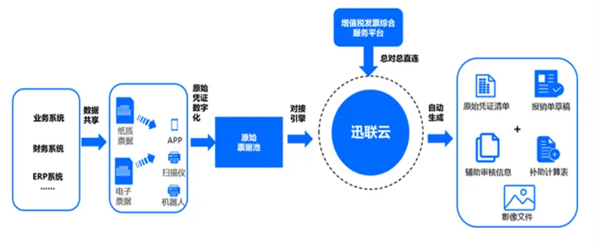 电子专票即将全国受票，用户到底需要一款怎样的产品？