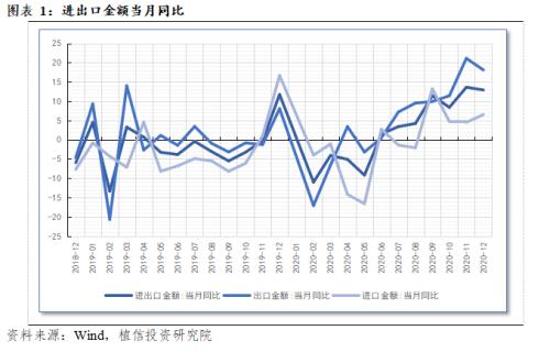 2020年进出口数据点评:对外贸易逆势超预期增长