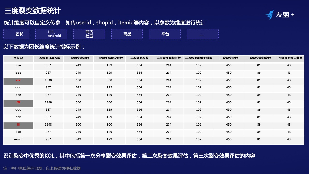 十年产品专家：线上流量越发昂贵，如何通过裂变营销实现业务增长？