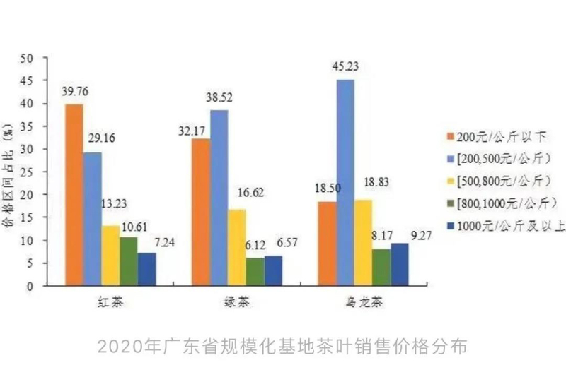 2020年广东省茶叶产销形势分析报告出炉