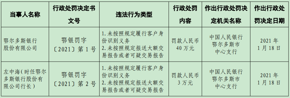 鄂尔多斯银行2宗违法遭罚 未按规定识别客户身份