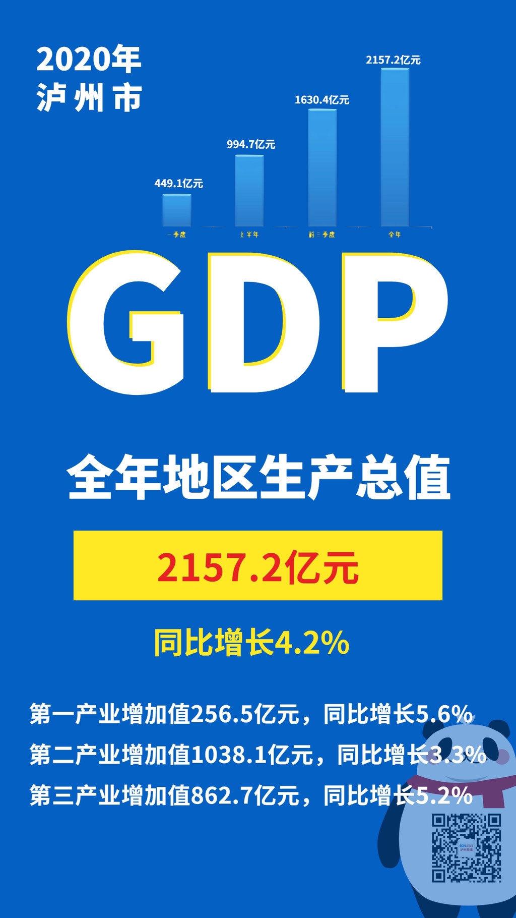 市州“数”递 |泸州2020年GDP达2157.2亿元