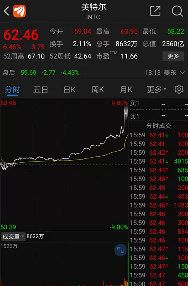突发火灾，全球最大疫苗生产机构出事！芯片巨头“剧透”财报，尾盘股价飙涨！3000亿医药龙头业绩大增，CRO概念迎风口（名单）