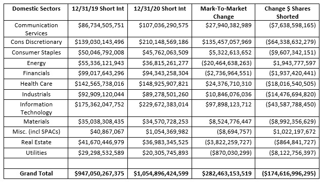 The US stock did empty summary 2020: Industry of the sources of energy, aviation is given priority to should win the home, tesla (TSLA.US) nominal loss is the heaviest