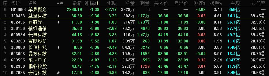 Fruit catenary how? Blue Cisco ability drops even more 13% , Ou Fei smooth market prise evaporates again 2.7 billion, change of downstream technology course just is the biggest menace