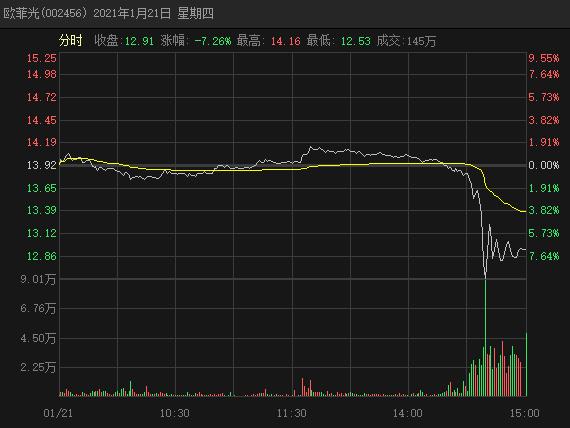 Fruit catenary how? Blue Cisco ability drops even more 13% , Ou Fei smooth market prise evaporates again 2.7 billion, change of downstream technology course just is the biggest menace
