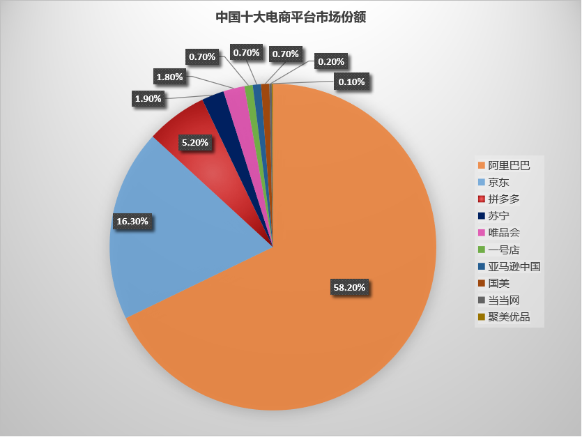 独角兽初具形态，此时入局工业品电商是否还来得及？