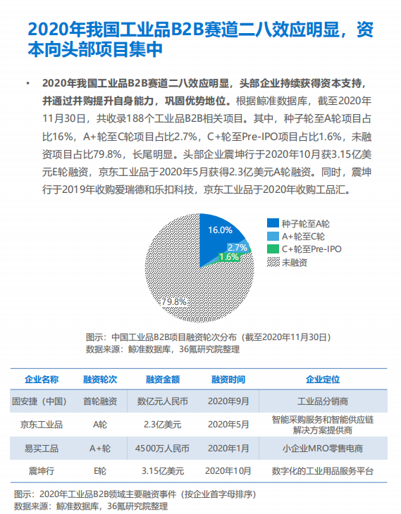 独角兽初具形态，此时入局工业品电商是否还来得及？