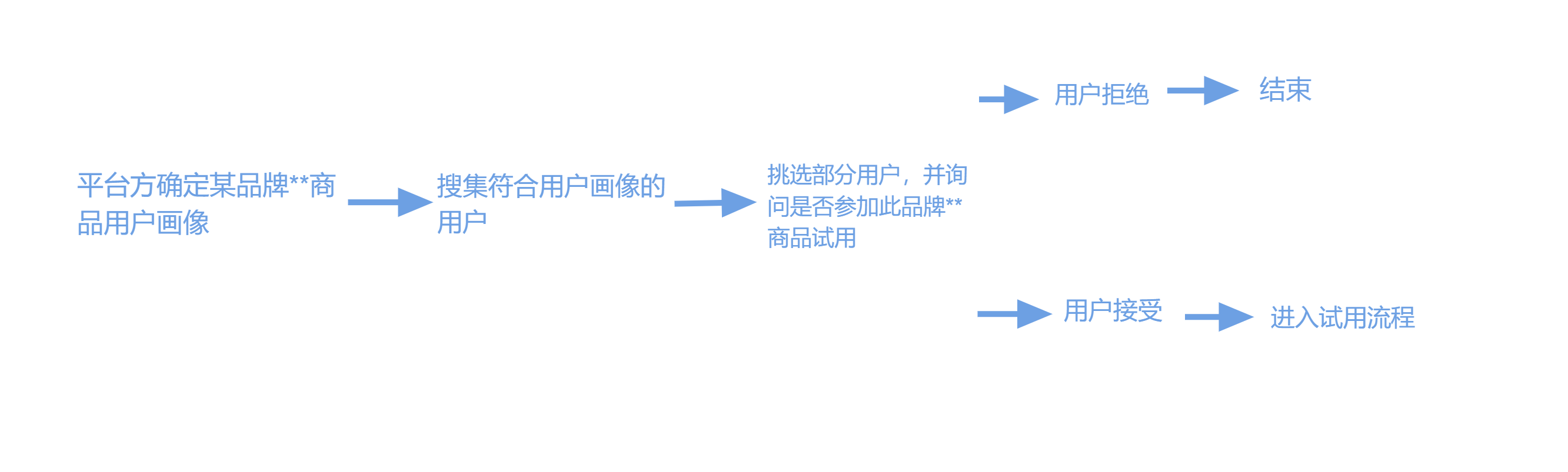 当试用成为一个商业模块甚至商业模式，你怎么看？