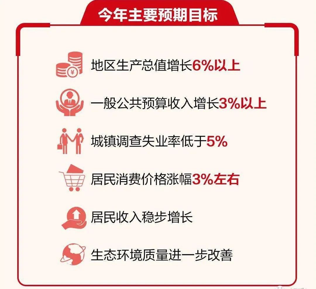 This city economy grew a target to arrange 6% above 2021