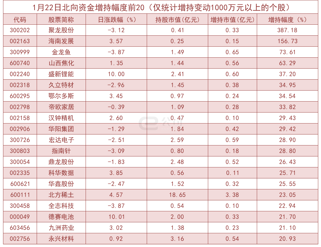 北向资金单日净流出20.19亿！加仓这些板块