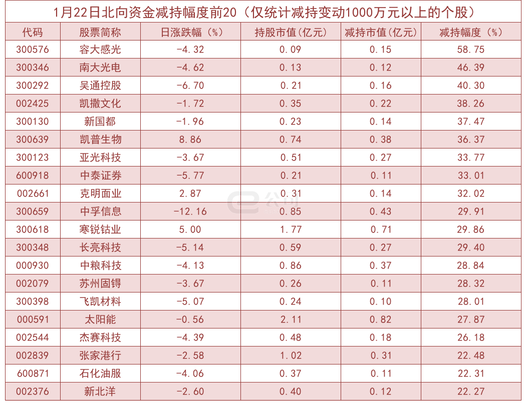 北向资金单日净流出20.19亿！加仓这些板块