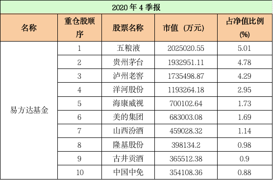 最新！十大“顶流”基金公司重仓股大曝光：易方达、汇添富、广发……