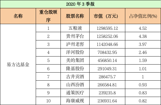 最新！十大“顶流”基金公司重仓股大曝光：易方达、汇添富、广发……