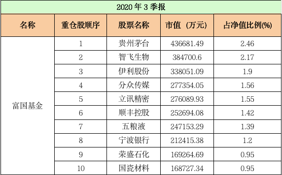 最新！十大“顶流”基金公司重仓股大曝光：易方达、汇添富、广发……
