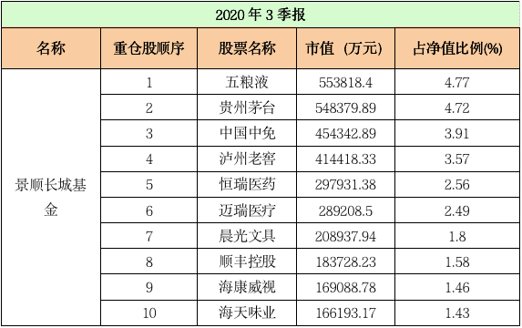 最新！十大“顶流”基金公司重仓股大曝光：易方达、汇添富、广发……