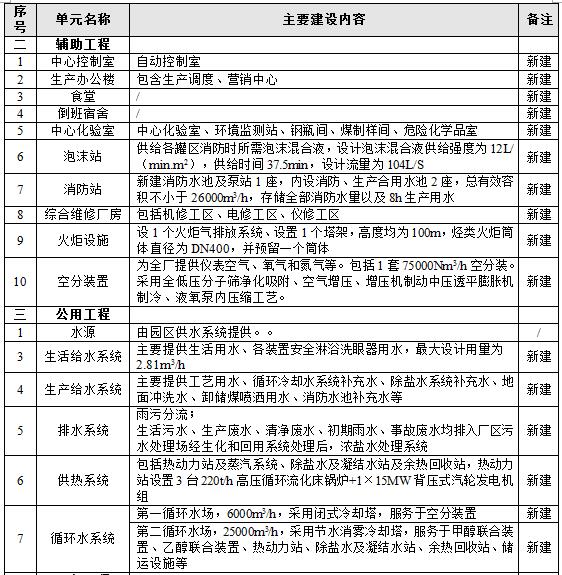 总投资50亿！环保投资约3.2亿！内蒙古一煤化工项目环评公示