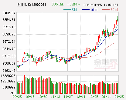 收評：A股沖高回落滬指漲0.48%創(chuàng)業(yè)板指跌0.09%，白酒股再受追捧，貴州茅臺創(chuàng)歷史新高