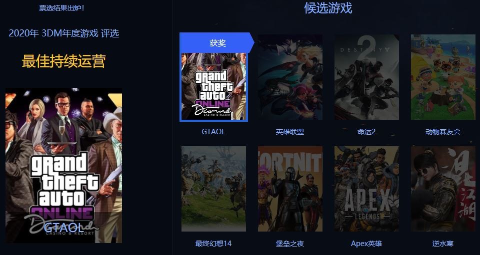 3DM年度游戏评选结束《赛博朋克2077》获年度最佳