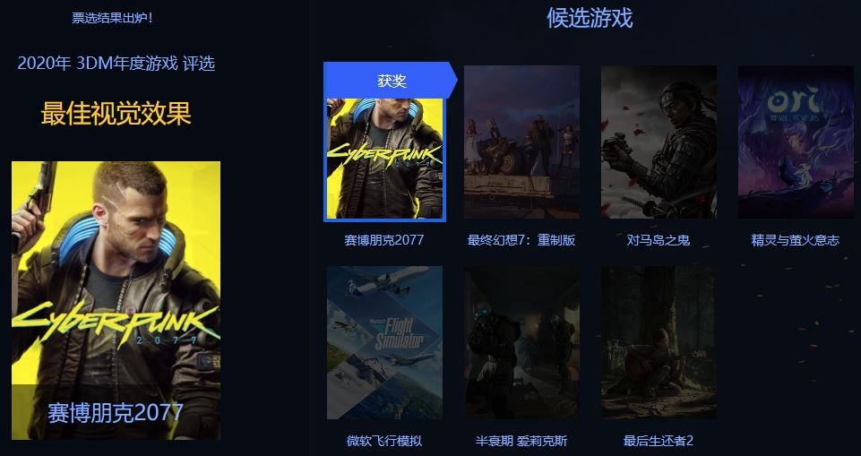 3DM年度游戏评选结束《赛博朋克2077》获年度最佳