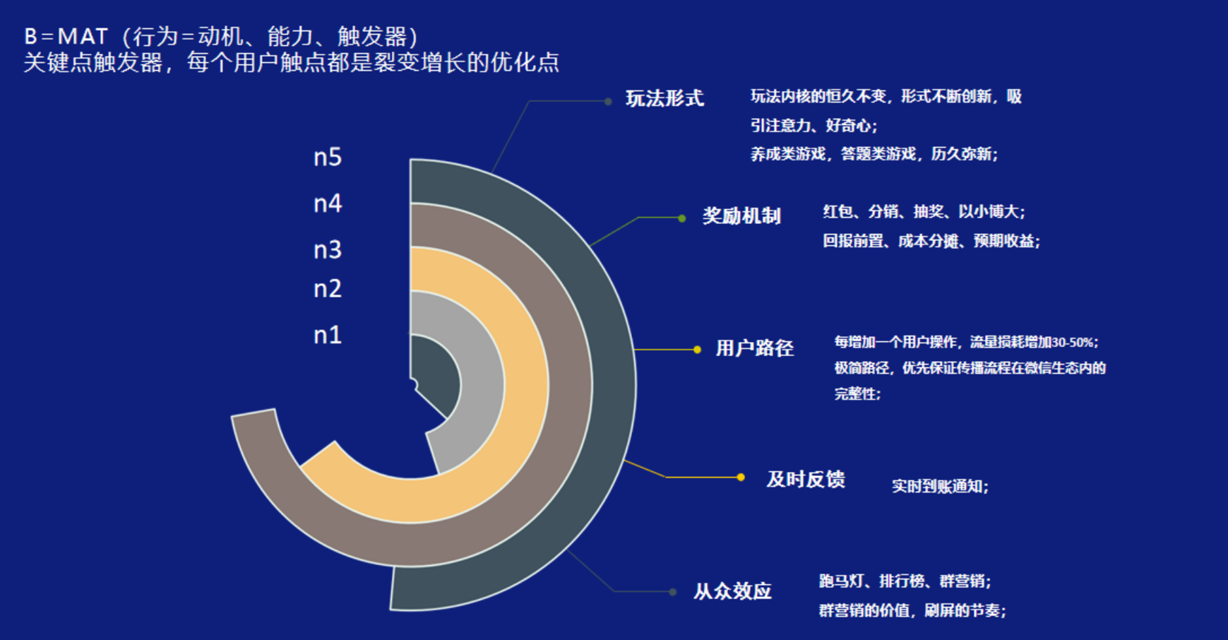 2021年裂变5大核心关键要素，掌握“规律”实现从0到1