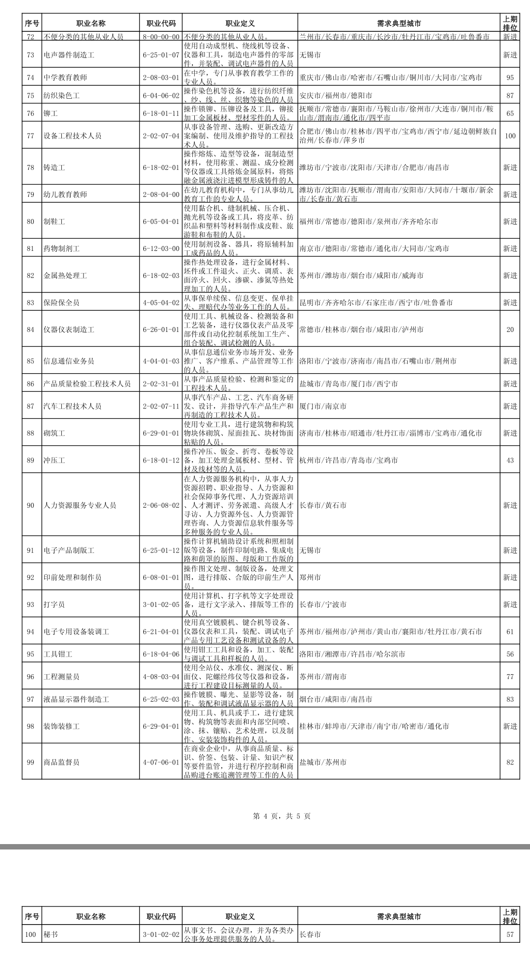 100个|全国最缺工100个职业排行出炉 有你中意的工作吗？